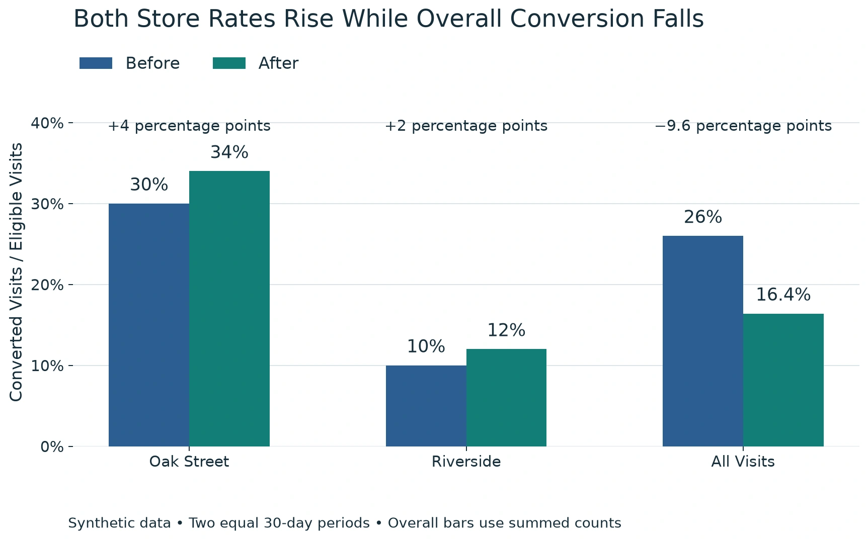 Figure 1. Both store conversion rates rise, while the rate across all visits falls by 9.6 percentage points.